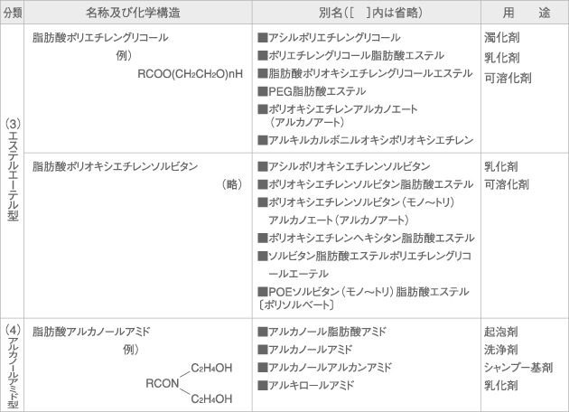 非イオン(ノニオン)界面活性剤