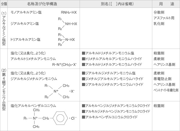 カチオン(陽イオン)界面活性剤