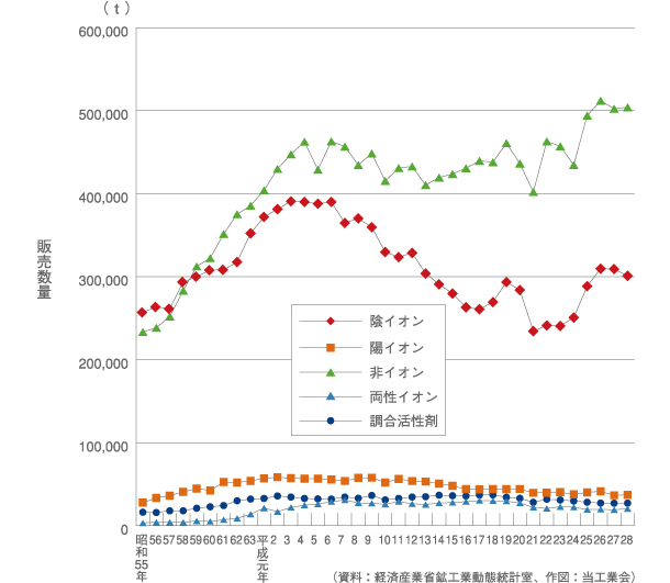 界面活性剤イオン別販売数量推移図(昭和55〜平成28年)