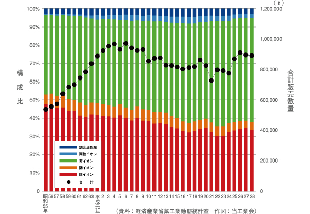 界面活性剤販売数量・イオン別構成比推移図(昭和55年〜平成28年)