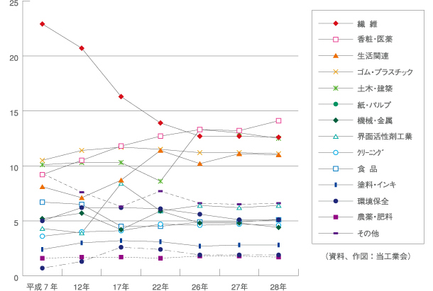 図-3 界面活性剤・需要分野別構成比推移図(平成7年〜平成28年)