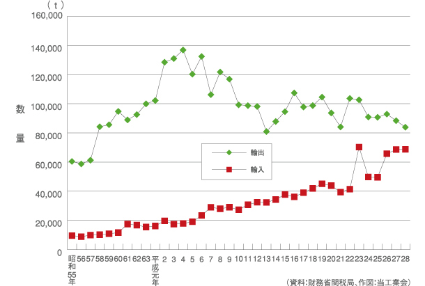 界面活性剤輸出入数量実績推移図(昭和55年〜平成28年)