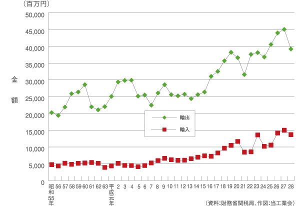 界面活性剤輸出入金額実績推移図(昭和55年〜平成28年)