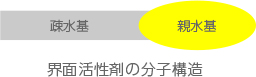 界面活性剤,界面活性剤除去