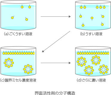 界面活性剤の分子構造